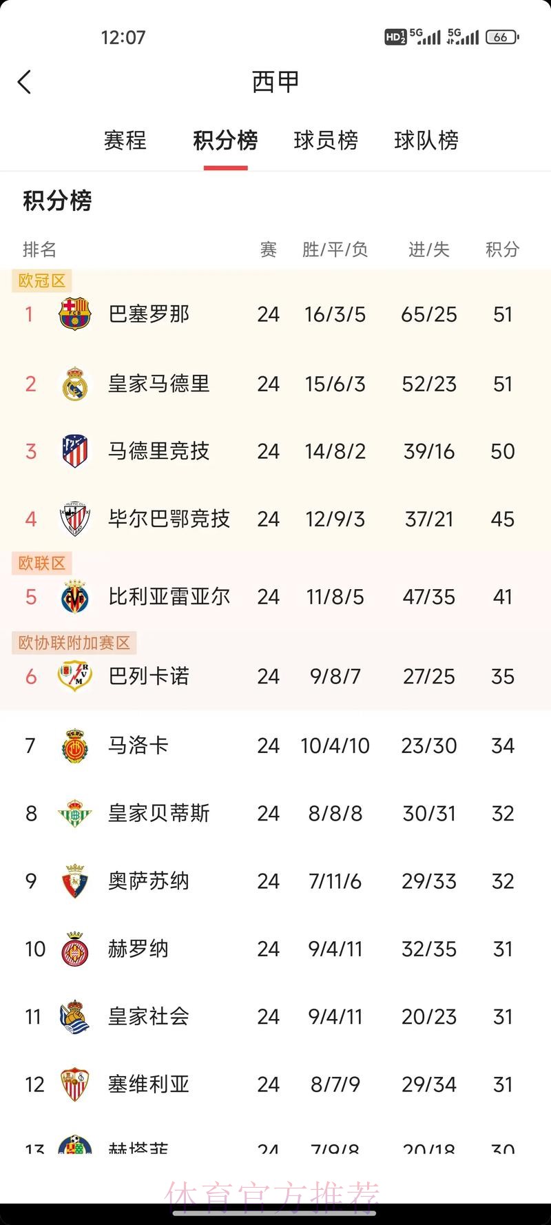 积分榜:皇马先赛一场积分平马竞 凭相互战绩登顶 积分榜:皇马先赛一场积分平马竞 凭相互战绩登顶